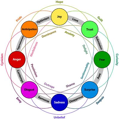 Detection of emotion by text analysis using machine learning